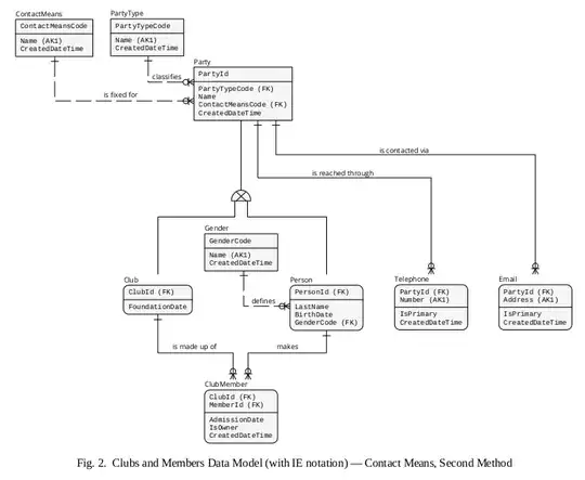 Fig. 2. Clubs and Members DM - Contact Means Second Method