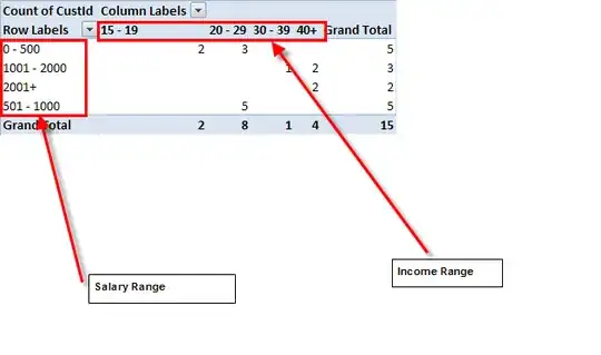 Data in Pivot Table