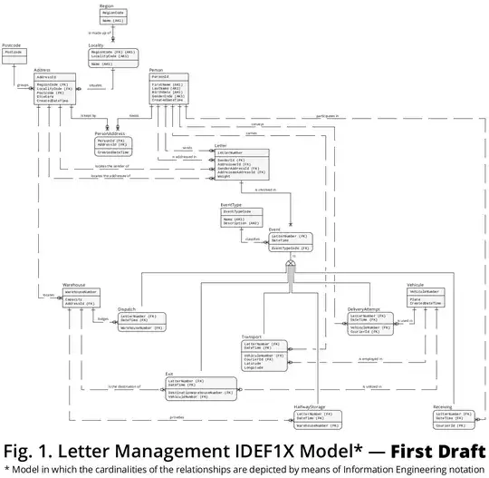 Figure 1 - Letter Management IDEF1X Model - First Draft