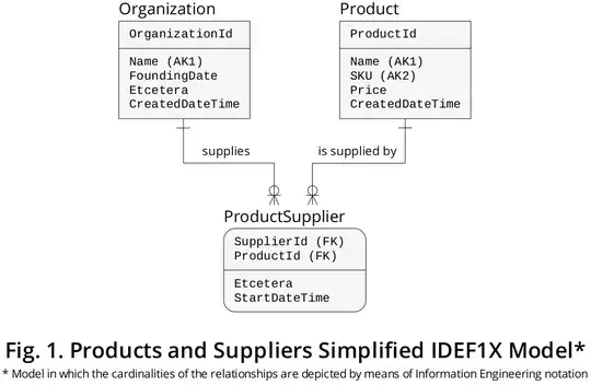 Figure 1 - Products and Suppliers Simplified IDEF1X Diagram