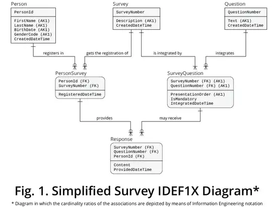 Fig.1 Simplified Survey IDEF1X