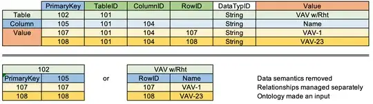 RDBMS seen as single-table and standard