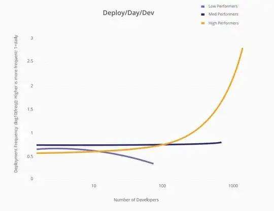 Deployments per Day per Developer