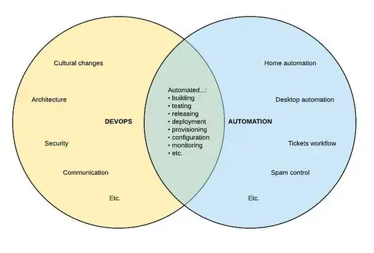 DevOps in relation to automation