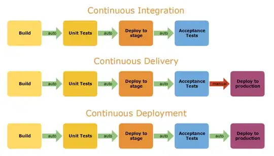 Difference between Continuous Integration, Continuous Delivery and Continuous Deployment