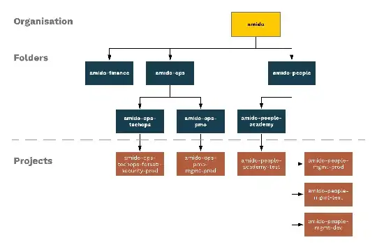 Sample Organisation Structure