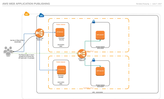Schema of OP's architecture