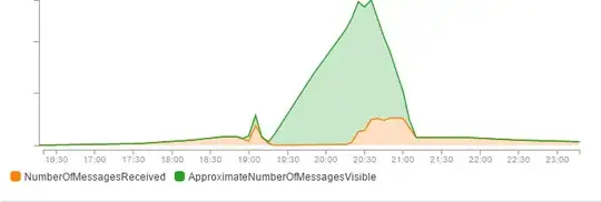 NumberOfMessagesReceived & ApproximateNumberOfMessagesVisible