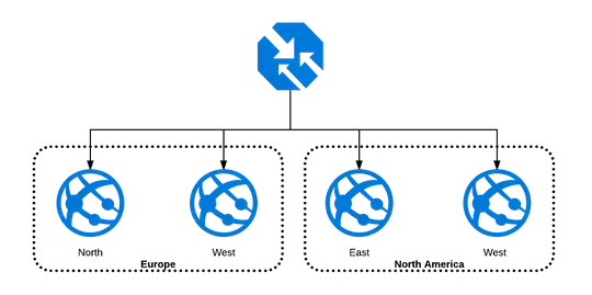 Traffic Manager Architecture  (Regions in Europe and North America)