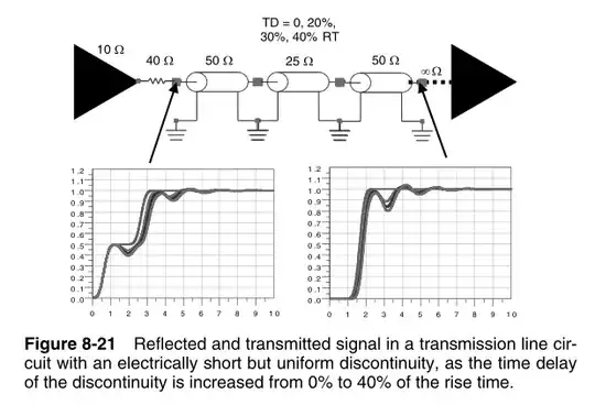 From: Signal and Power Integrity - Simplified, Figure 8-21 Reflected and transmitted signal in a transmission line circuit with an electrically short but uniform discontinuity, as the time delay of the discontinuity is increased from 0% to 40% of the rise time.