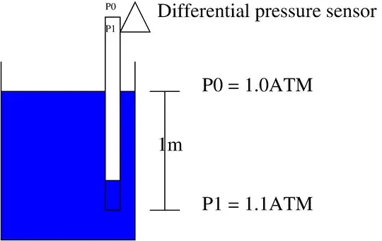 One sensor inside pipe lowered into water