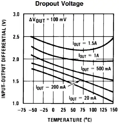 LM317 dropout voltage