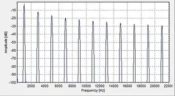 Fourier transform of a square wave