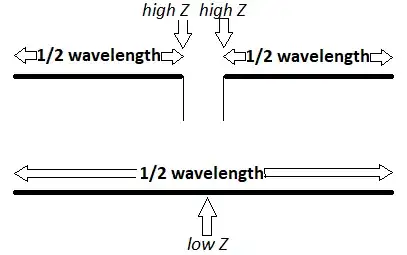 half-wave dipole(s) impedance