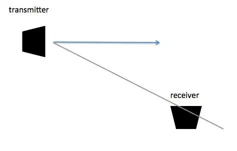 receiver directly within beam angle and not directly facing transmitter