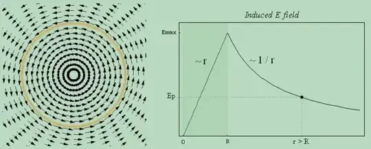 Induced field of a variable mag field with circular boundary