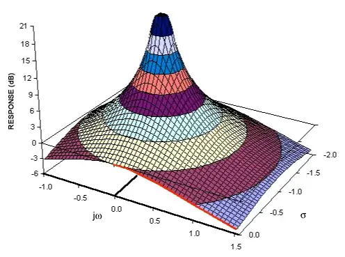 Low pass filter response