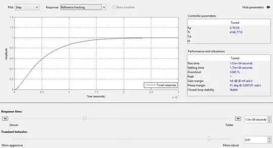 PI controller meeting specifications listed in example above.