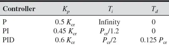 Table of settings where Pcr is the "critical period"