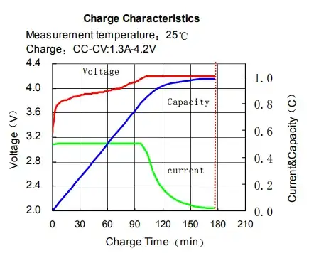 lithium ion charging profile