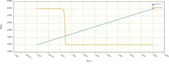 TTL with 'inversed' Q1 - Vout=f(Vin)