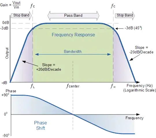 Band Pass Signal Attenuation in regular plot and Bode plot