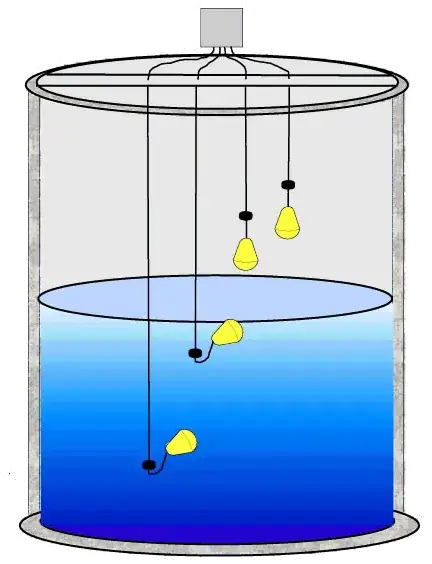 Multiple float switches are increasing depth in a tank