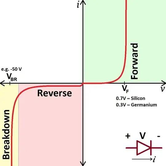 Diode characteristic (i-v) relationship