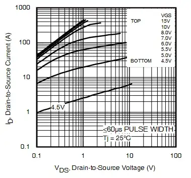 Voltage drop chart