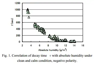 decay time versus humidity