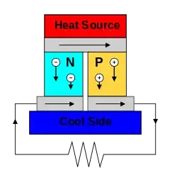 Thermoelectric generator concept found on Wikipedia