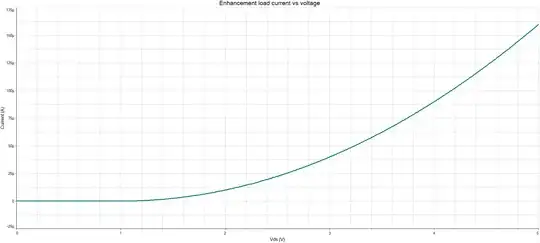 A plot showing the current over voltage curve of an enhancement load