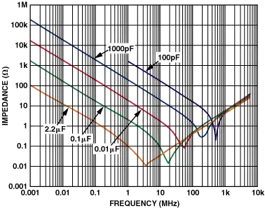 Graph of impedance vs. frequency for various capacitors