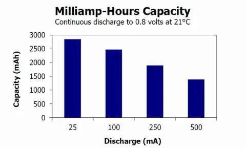 AA Battery mAh Depletion Chart