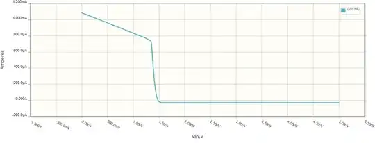 TTL with 'inversed' Q1 - Iin=f(Vin)