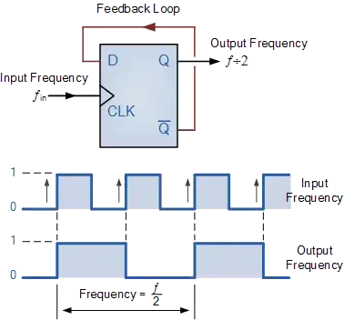 1-bit counter / frequency divider