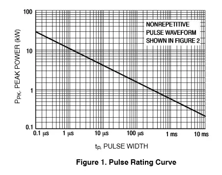 1SMB5.0AT3 Pulse Rating Curve