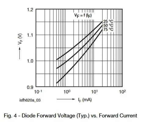 Diode Forward Voltage (Typ.) vs. Forward Current