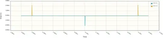 The current waveforms of the two-stage circuit