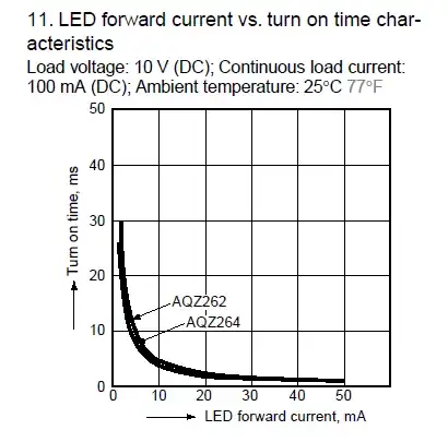 AQZ262 Turn on time vs If