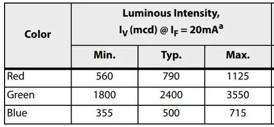 Luminous Intensity of RGB Elements for LED ASMB-TTB0-0A3A2
