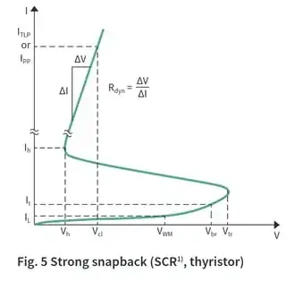 Semiconductor with Strong Snapback