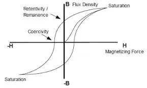 Magnetic hysteresis