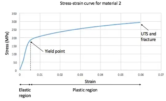 Stress-strain curve i am working with