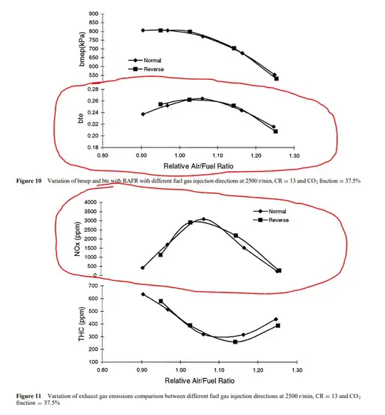 Brake Thermal Efficiency and NOx emission at different Air-Fuel-Ratios
