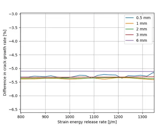Error in crack growth rate