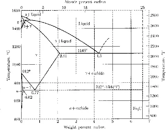 Fe-C Phase Diagram