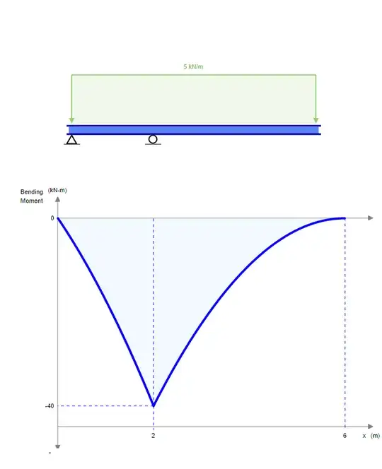 Bending moment at x=2 is not zero!