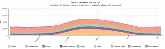 Fluctuation in power energy consumption a typical year in New England 