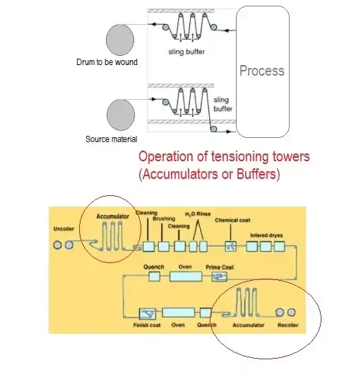 Diagram of tensioning towers and uses
